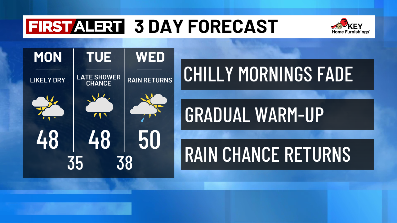 Quiet Weather Now, Changes Midweek