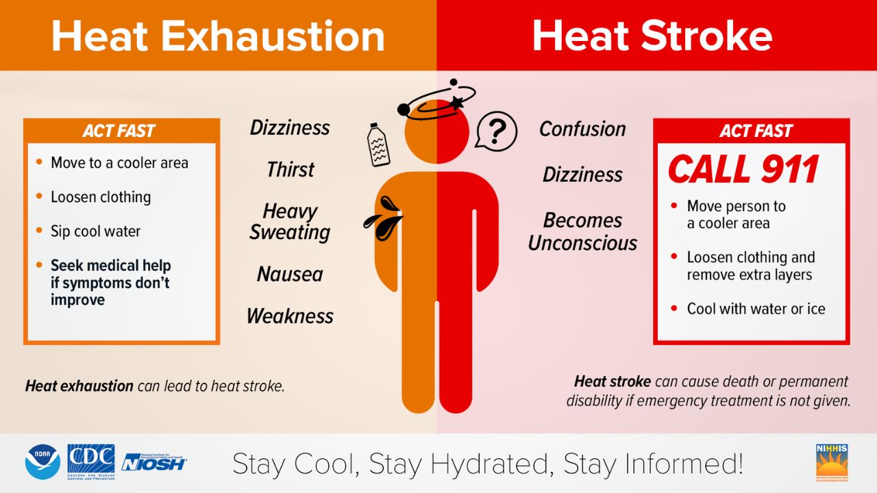 semaglutide and heat exhaustion Knowing the difference between heat exhaustion vs. heat stroke