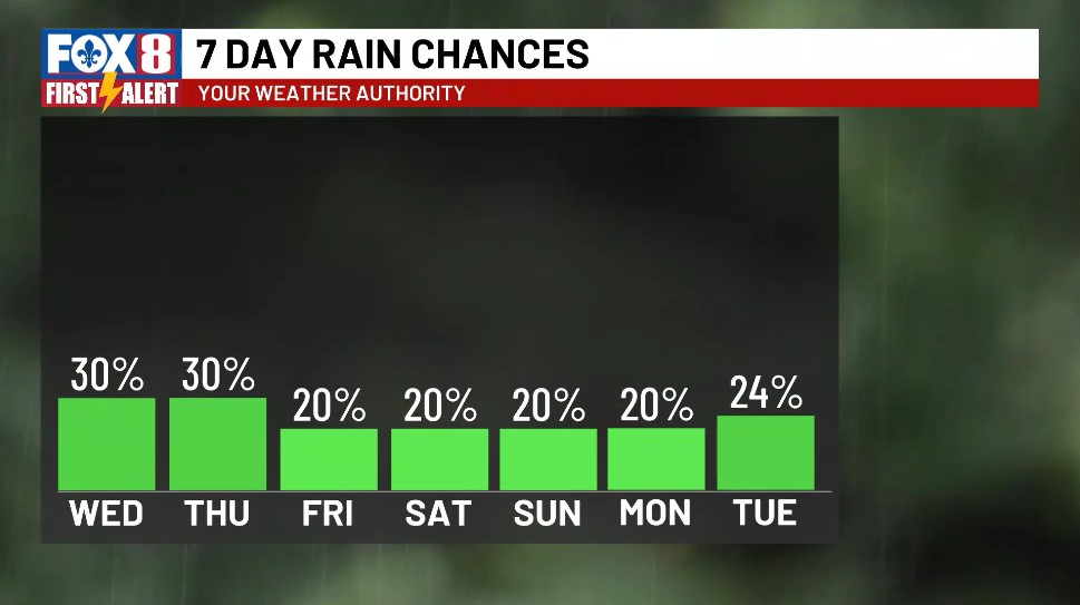 Weather