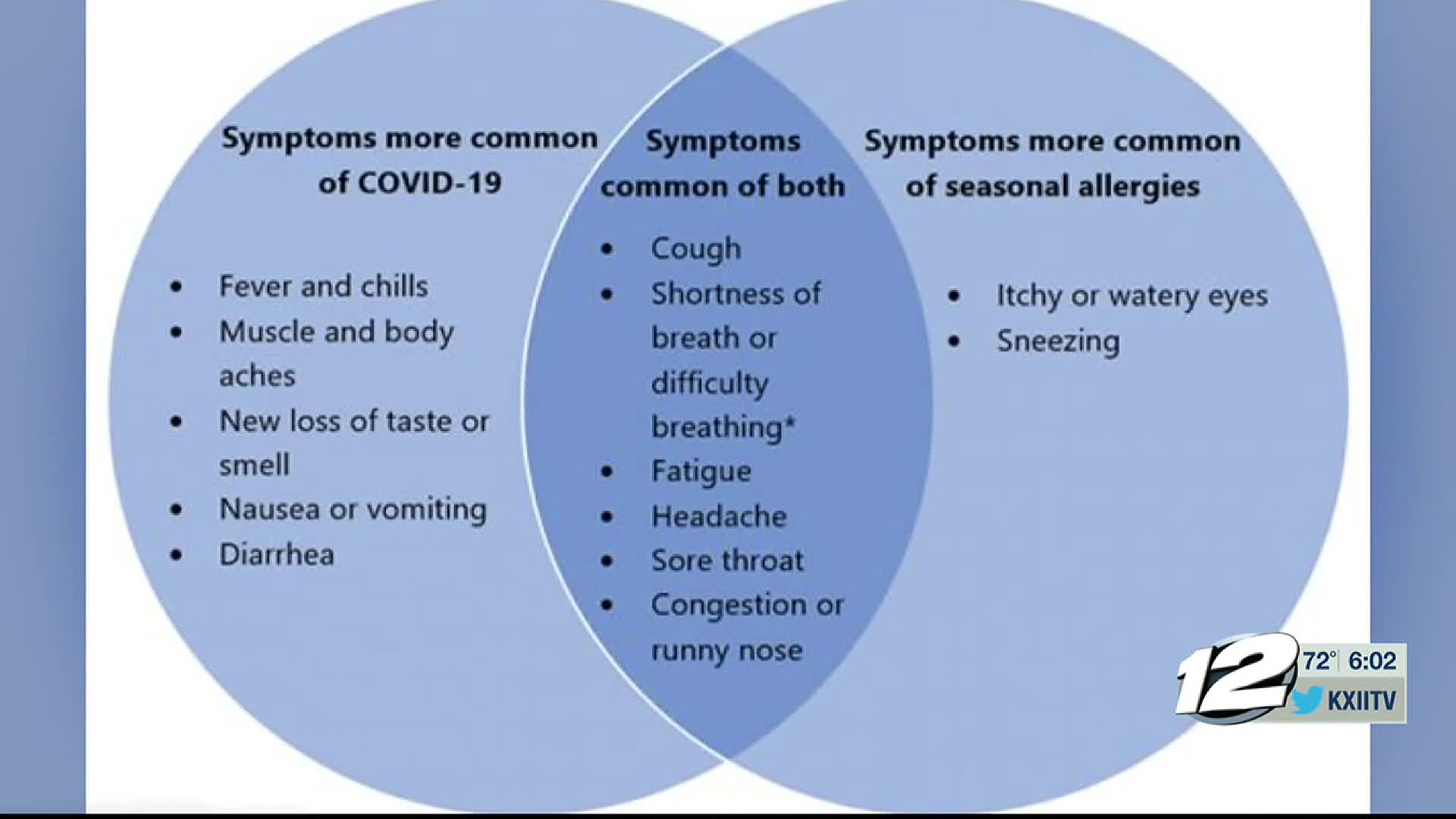 Doctors Say Difference Between Covid 19 And Seasonal Allergies Is Noticeable