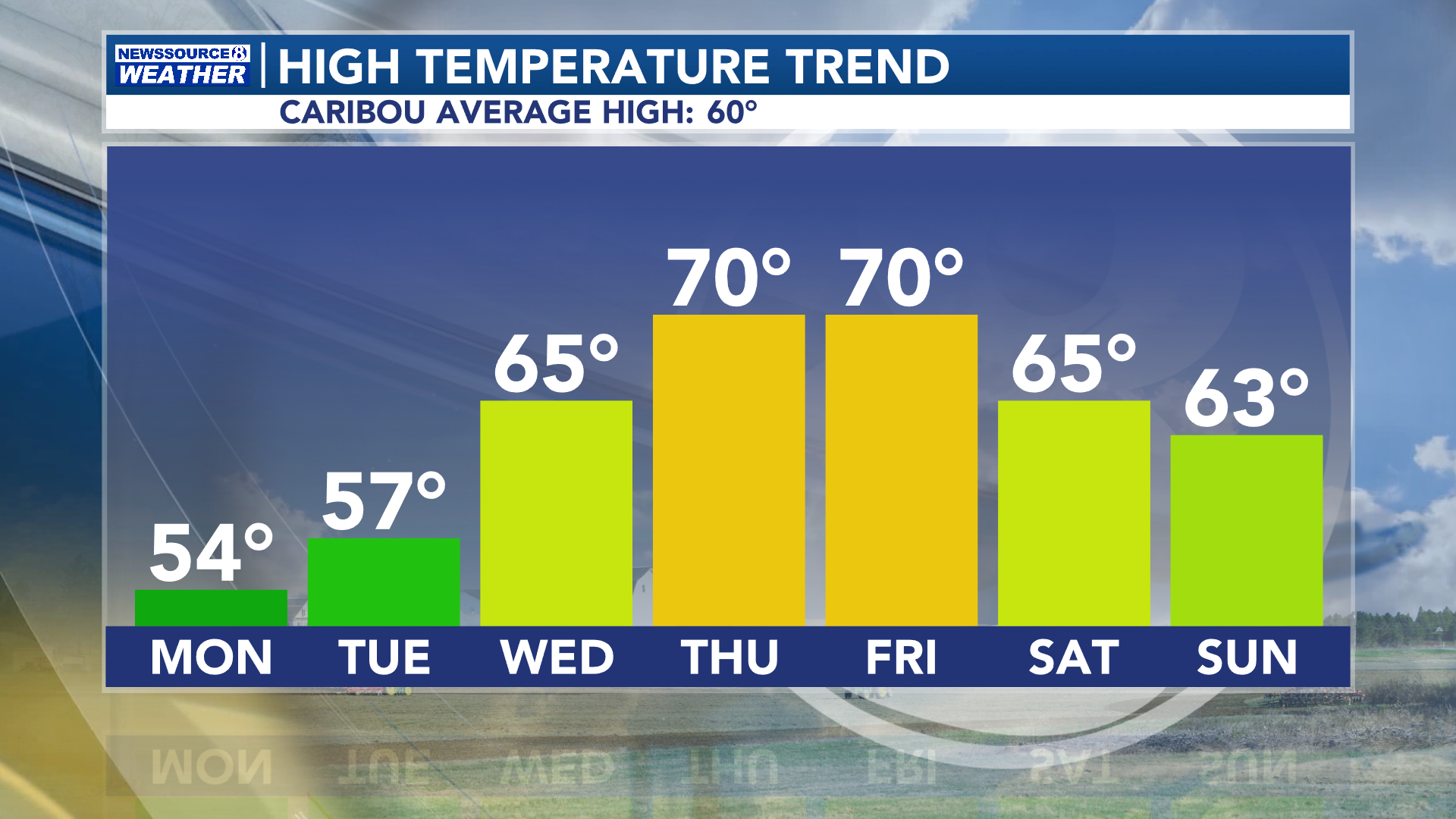 Sunshine Continues Today but Cooler Temperatures Return