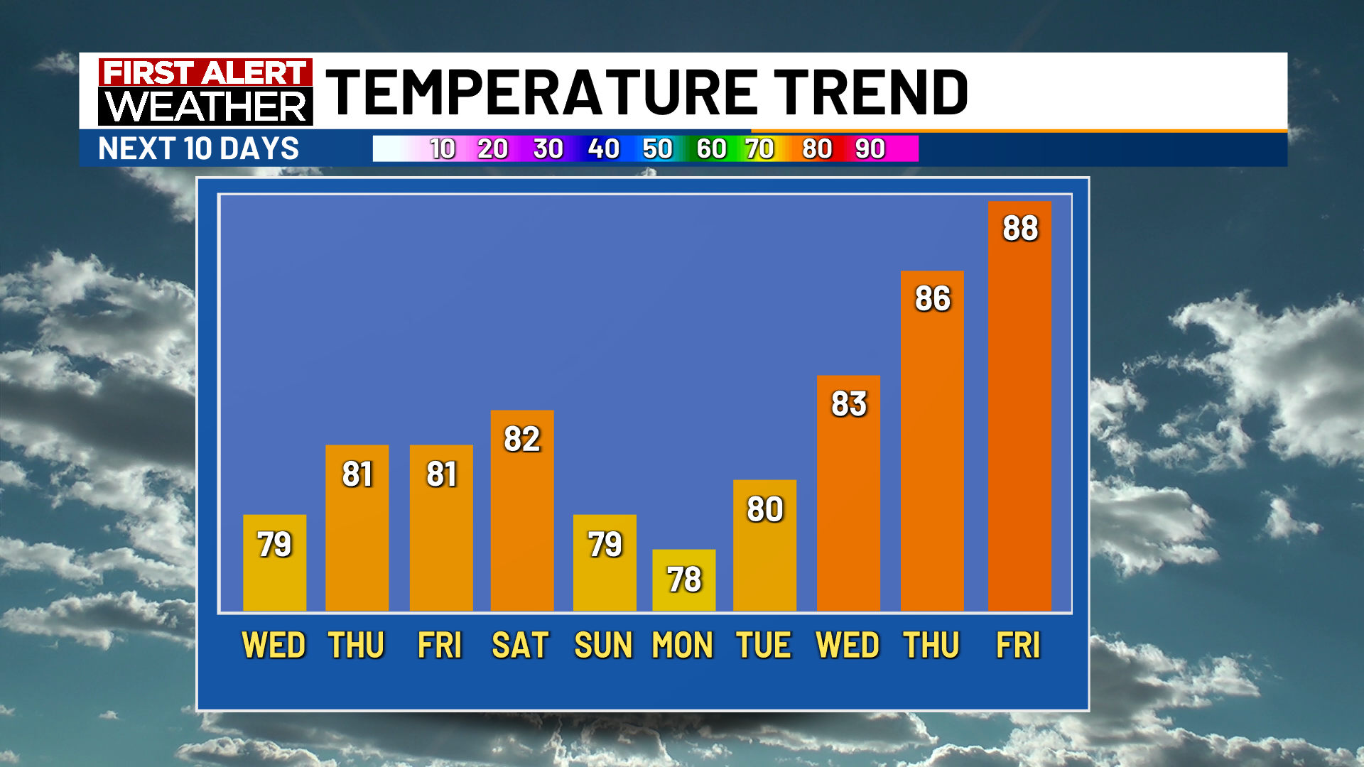 Comfortable weather today isolated showers and thunderstorms