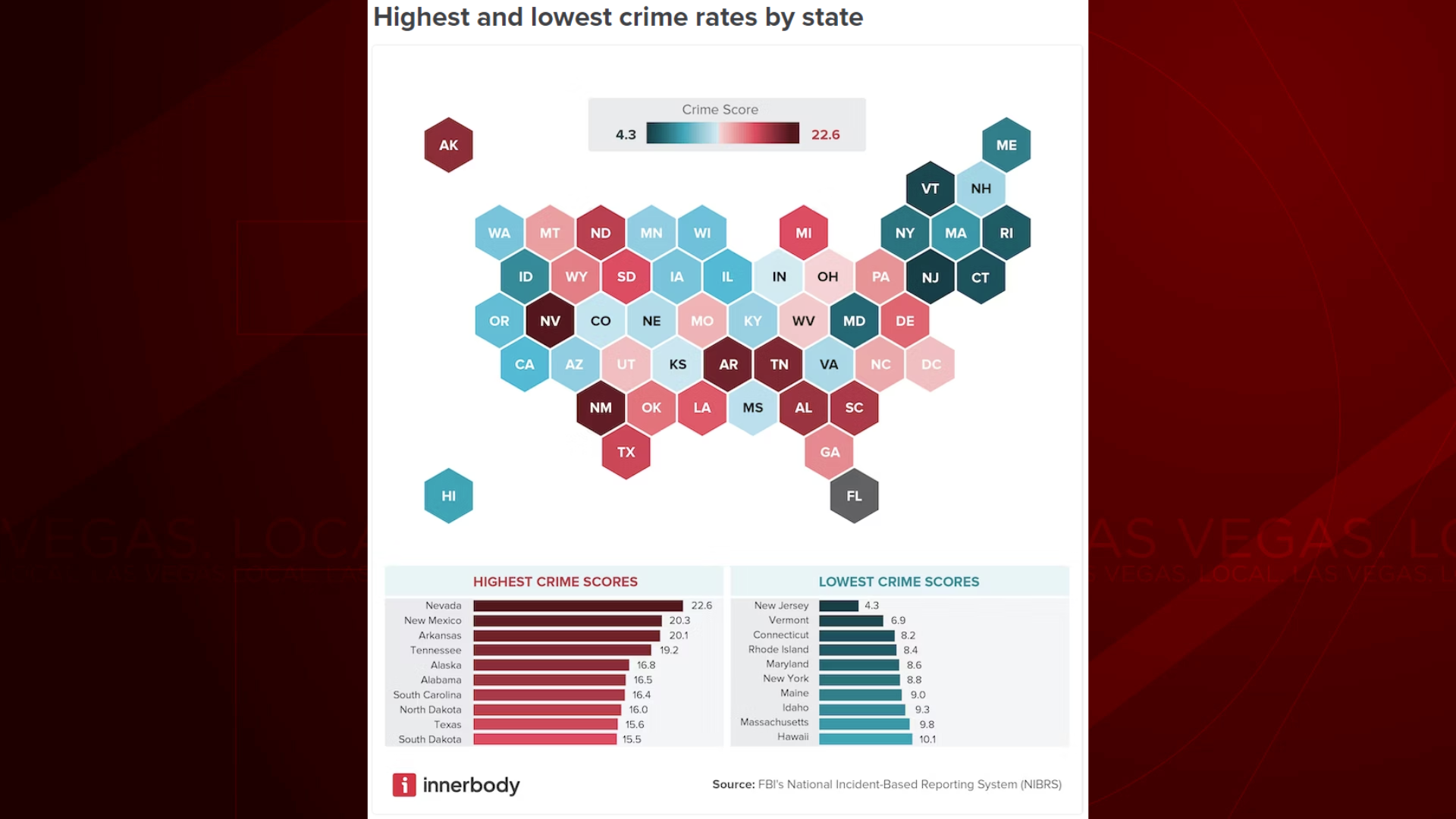 Study ranks Nevada #1 most dangerous state for crime