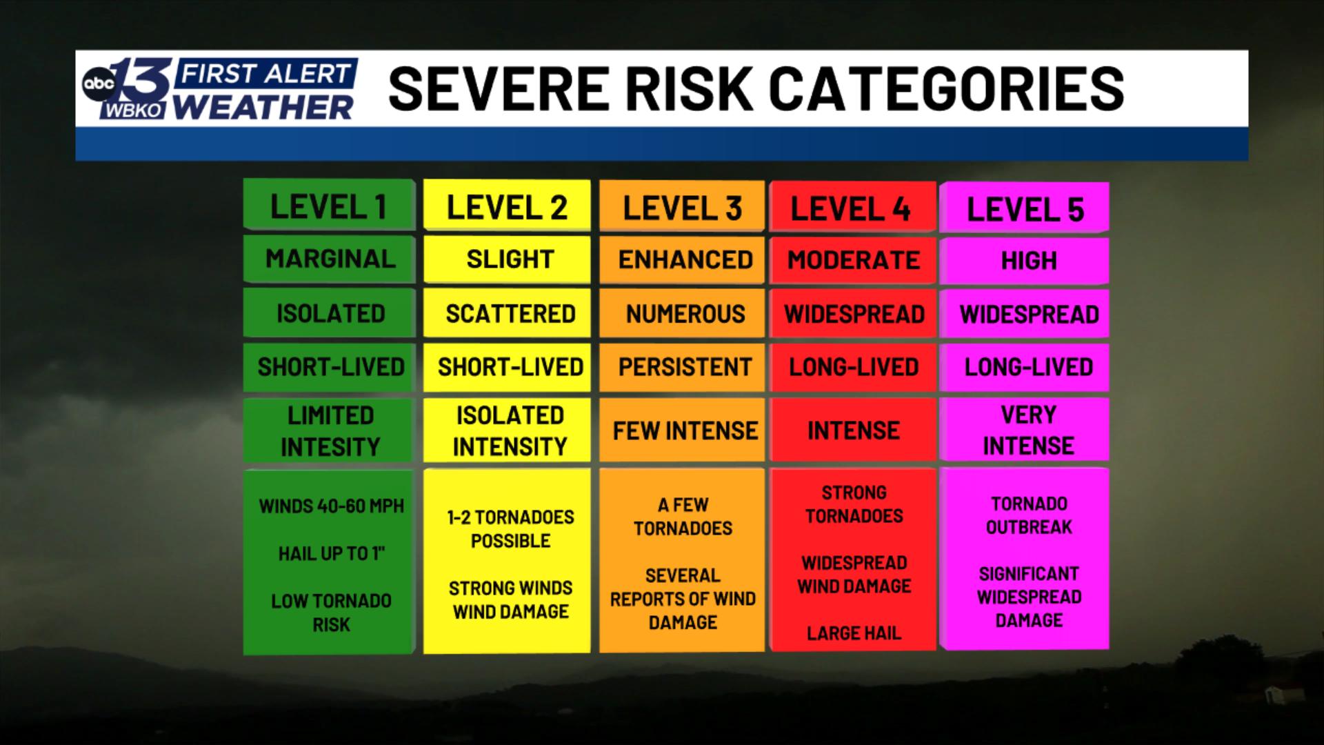 Levels Of Tornado Risk