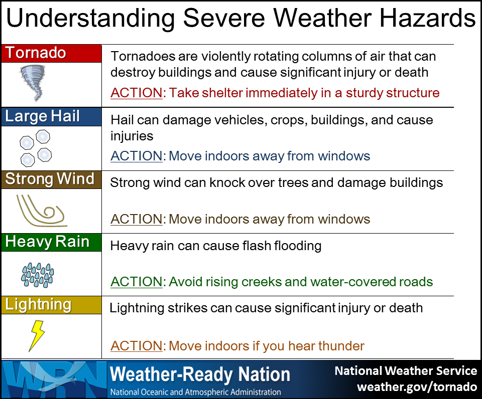 Weather Blog: Severe Weather Preparedness, “Thunderstorm Safety”