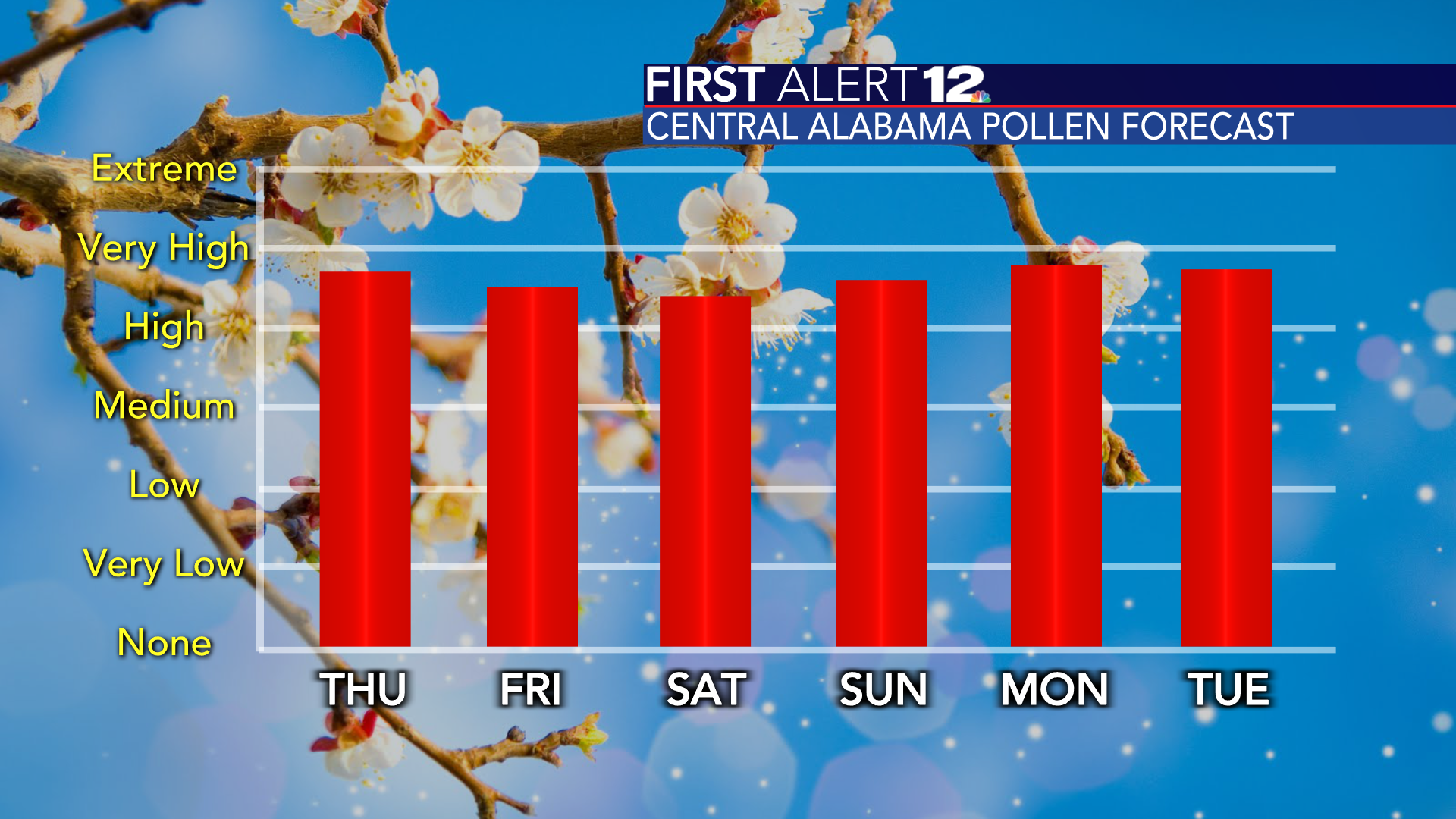 Pollen set to soar