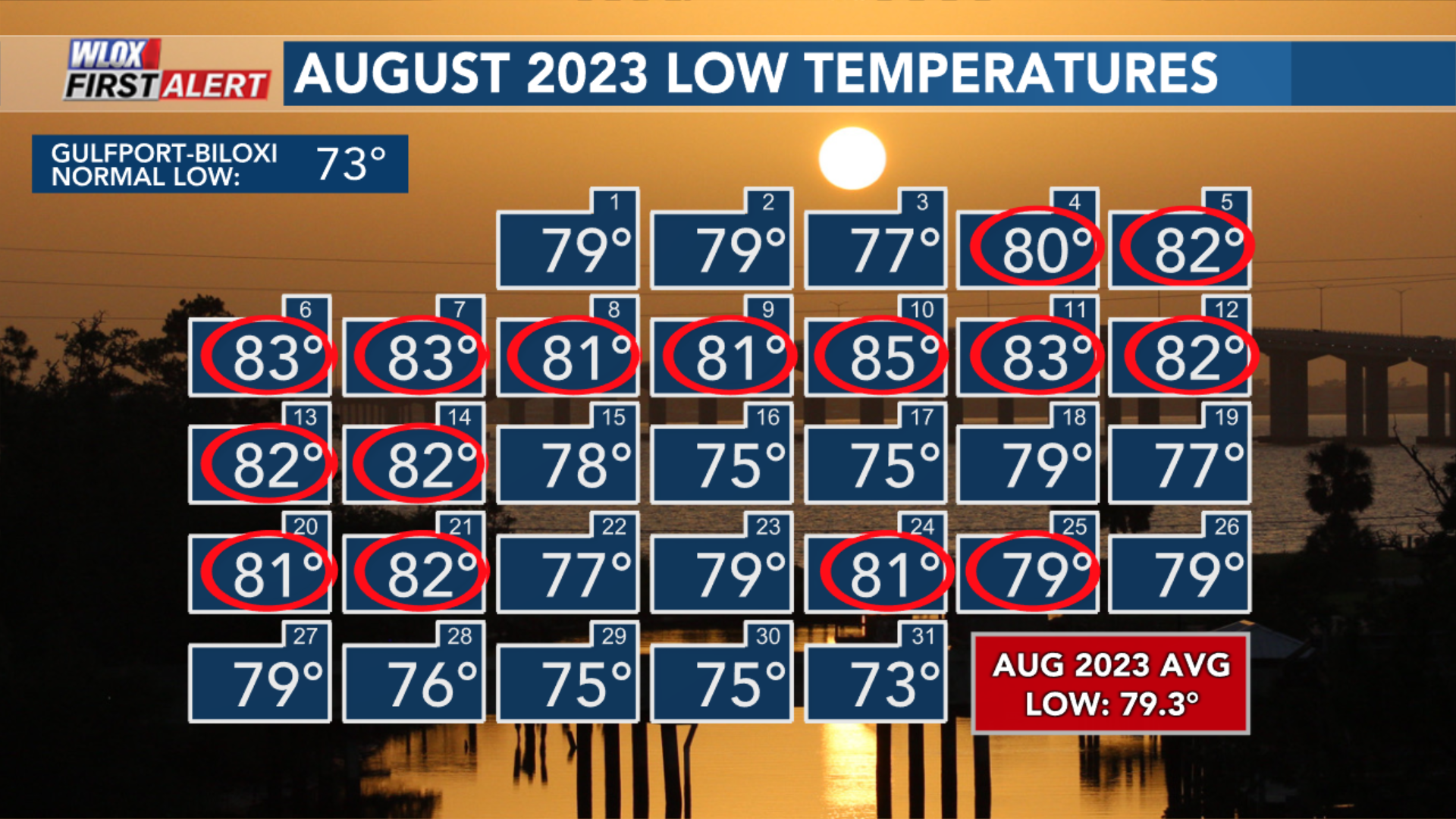 NWS Summer 2023 hottest on record for South Mississippi