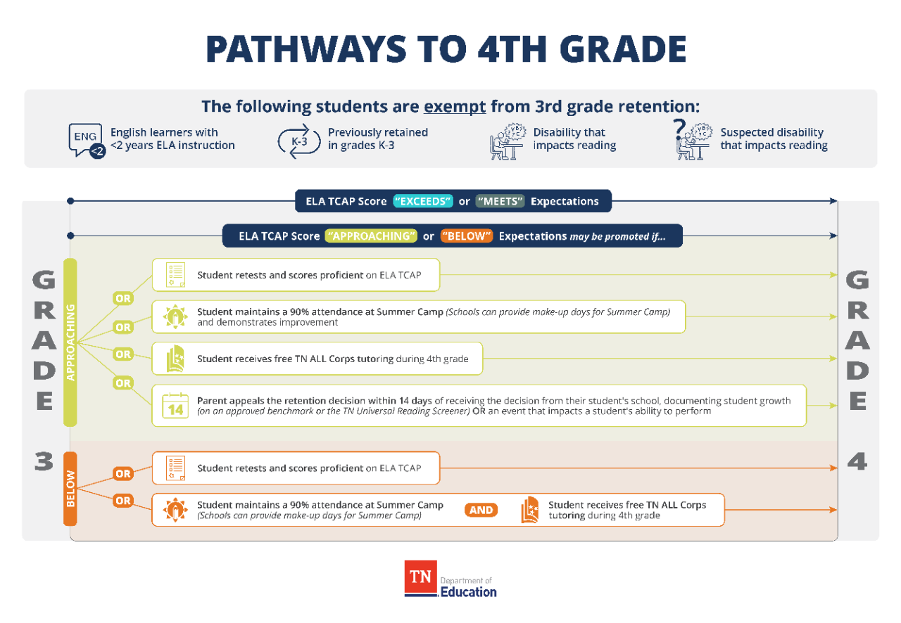 Deadlines, dates & more: What to know ahead of TCAP score release