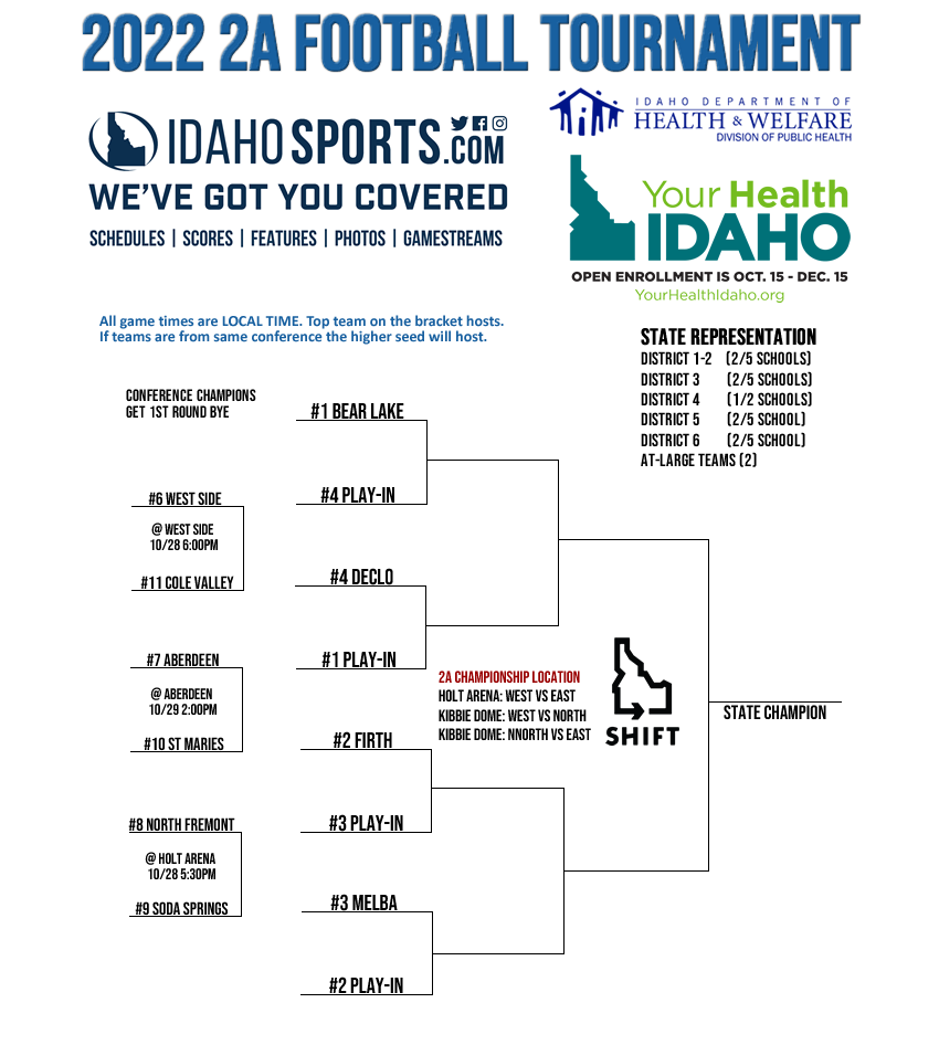 State playoffs first round: Southern Idaho high school football state  playoffs, standings, scores and highlights