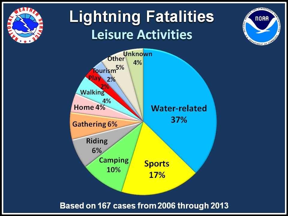 Injuries and deaths from lightning