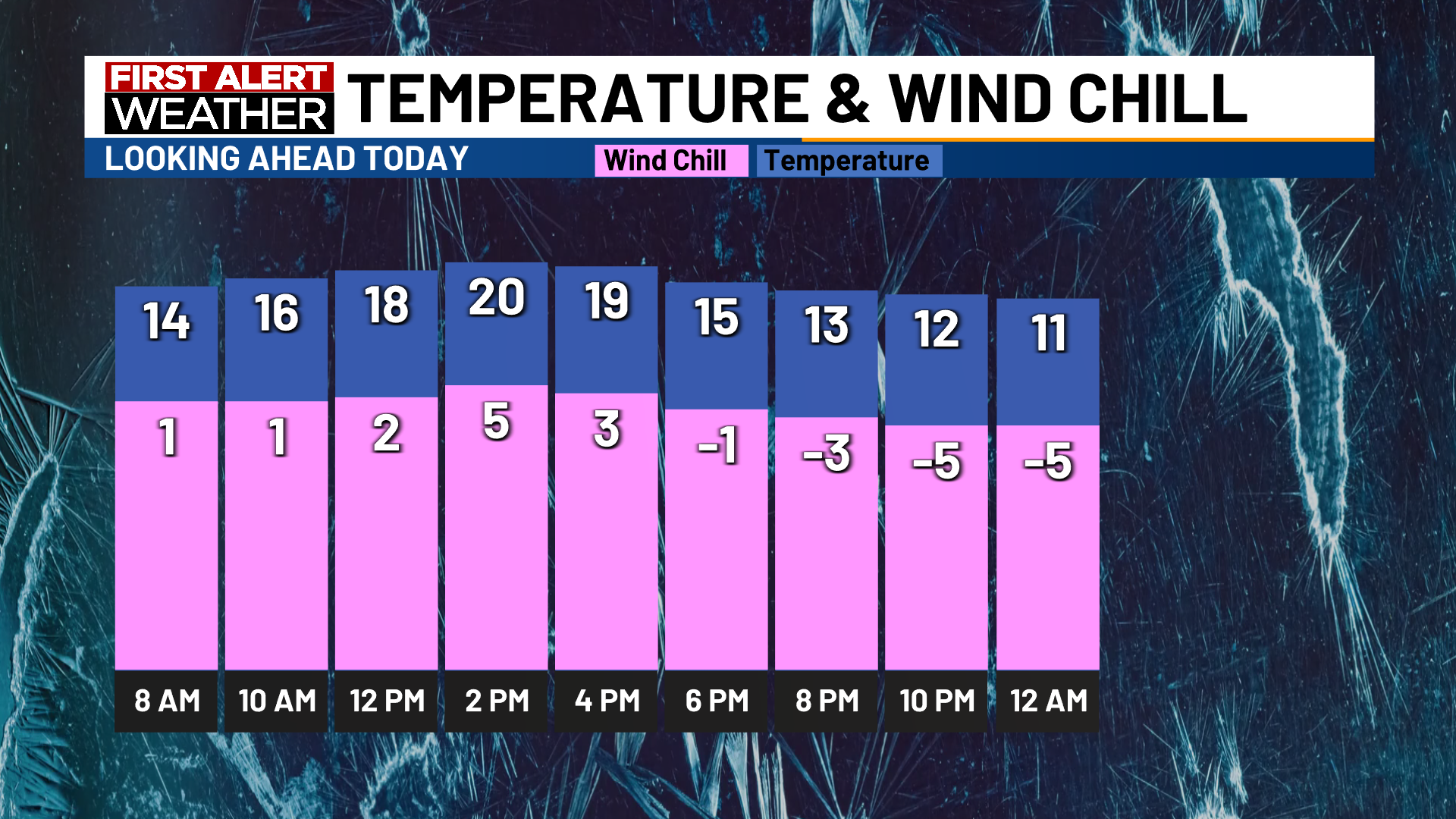 Cold sunshine frigid wind chill values through the weekend