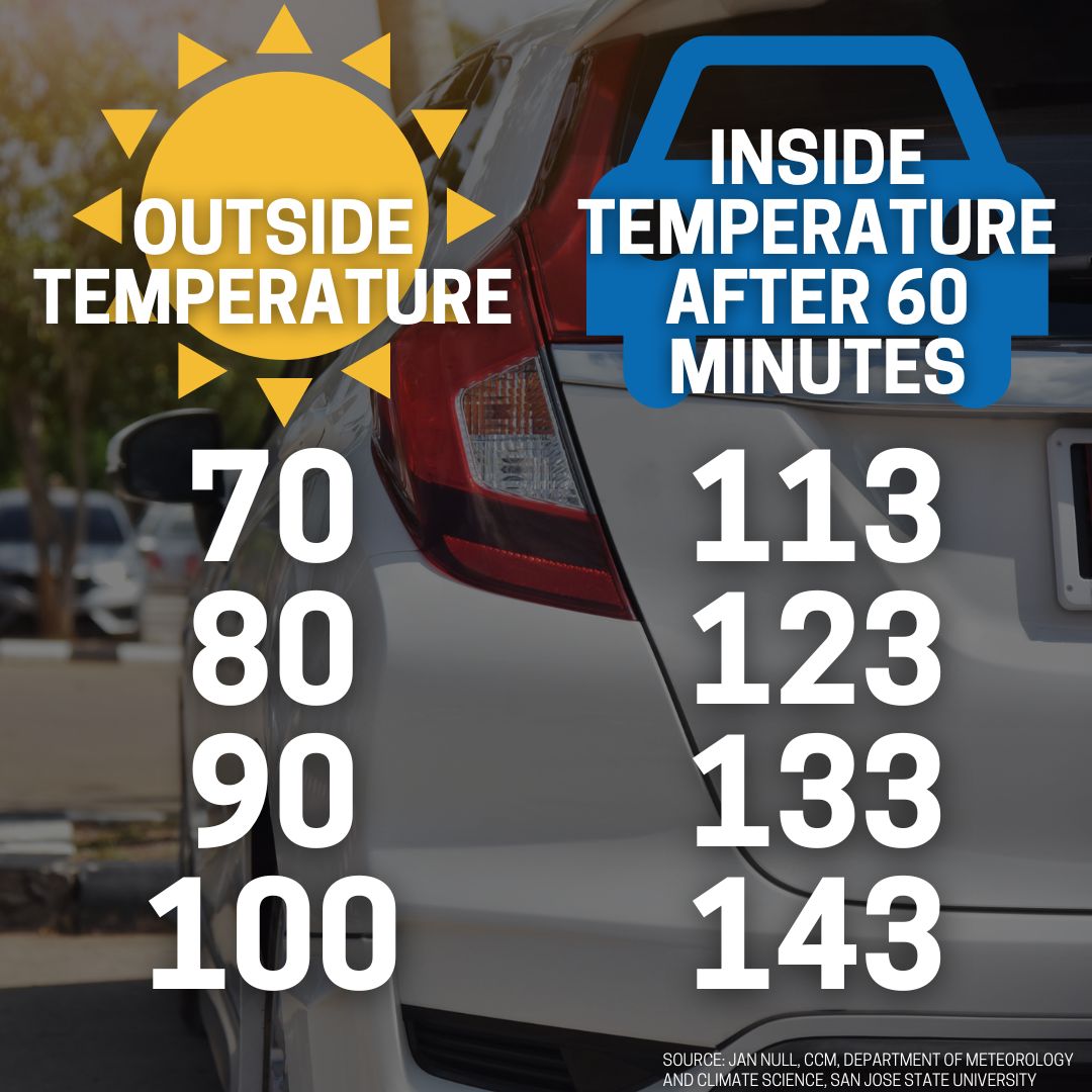 Here's how hot the inside of your car can get in high outdoor temperatures