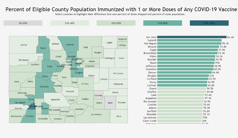 COVID19 cases going down in Colorado as vaccinate rates climb