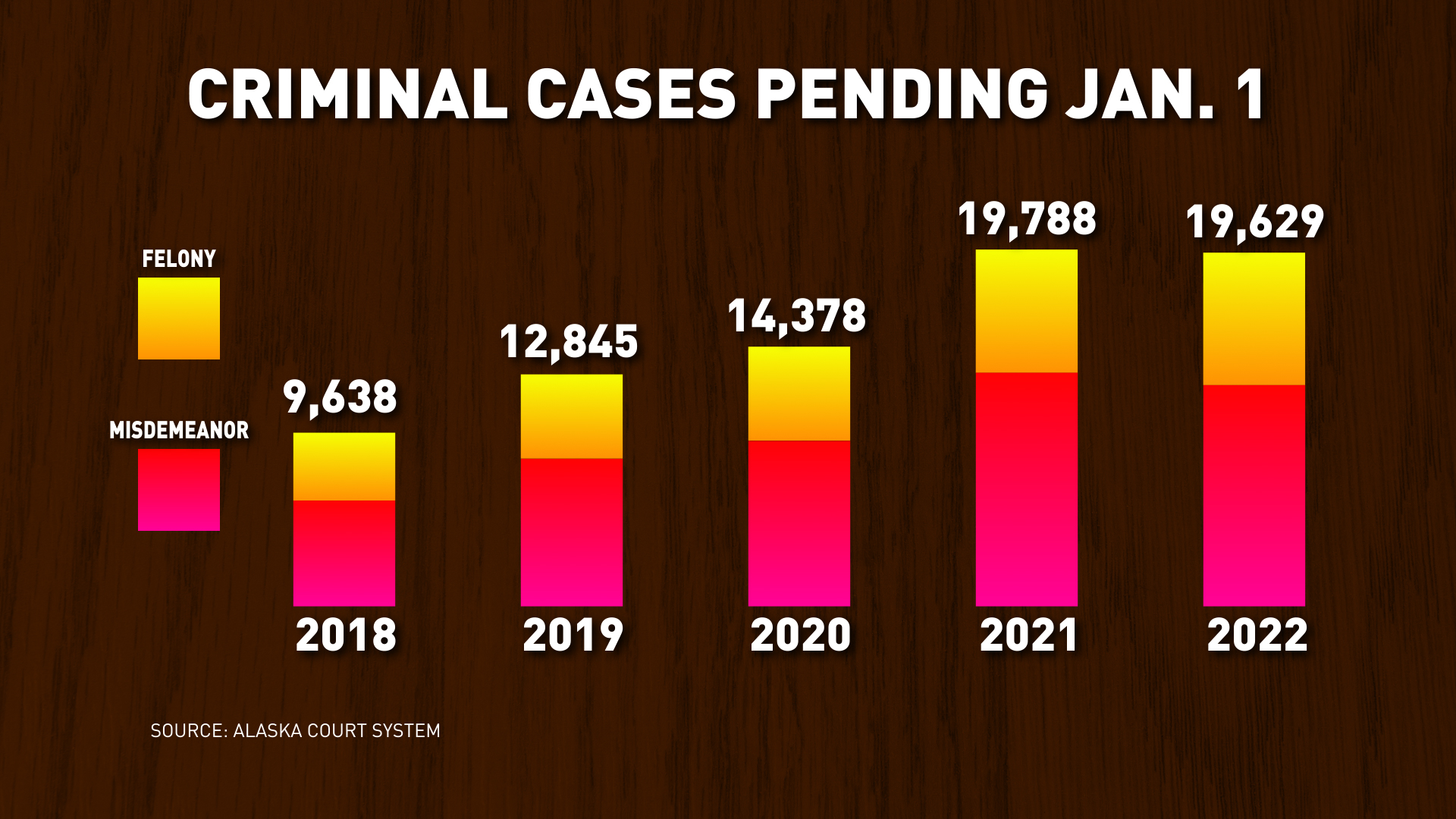 Pandemic's impacts on Alaska's criminal justice system add to case backlog