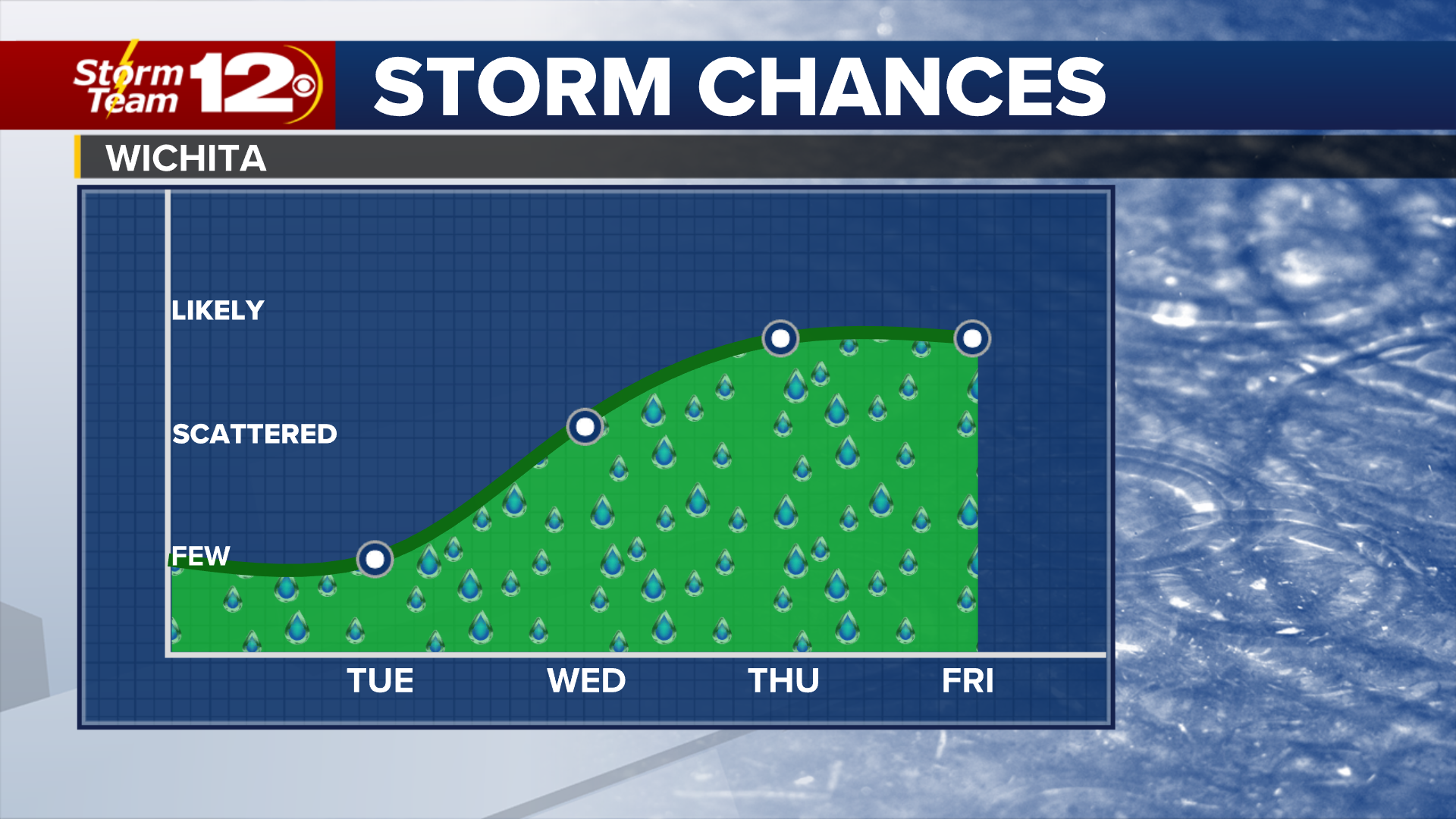 Unsettled Weather Means More Rain To Kansas