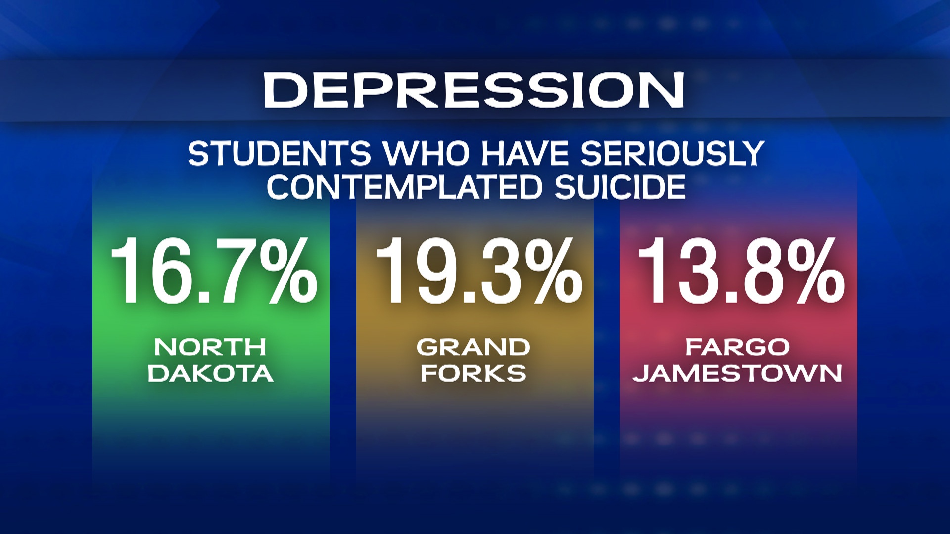 Study Finds Technology Adding Risks For North Dakota Students