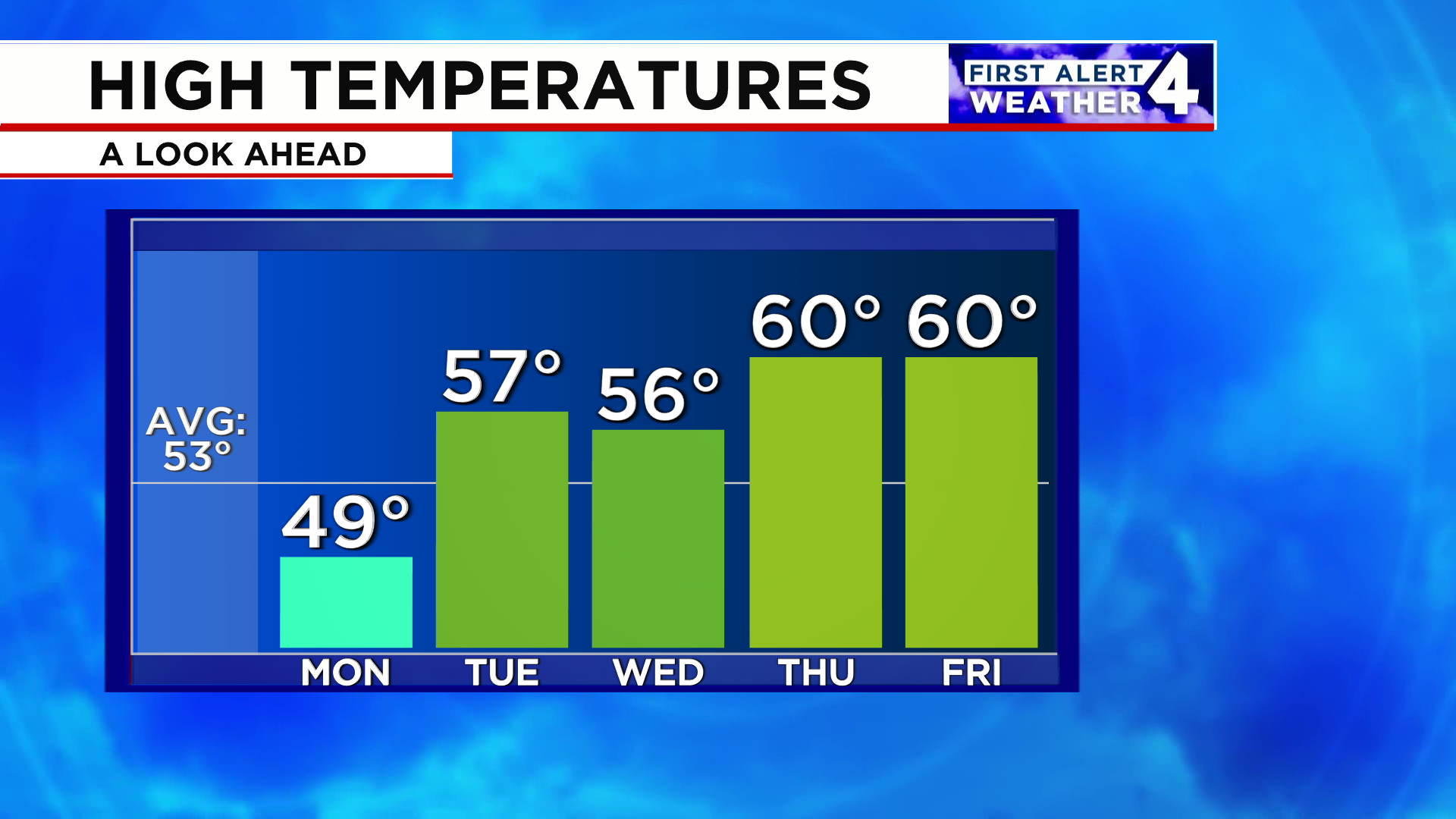 First Alert Forecast Calm weather this week