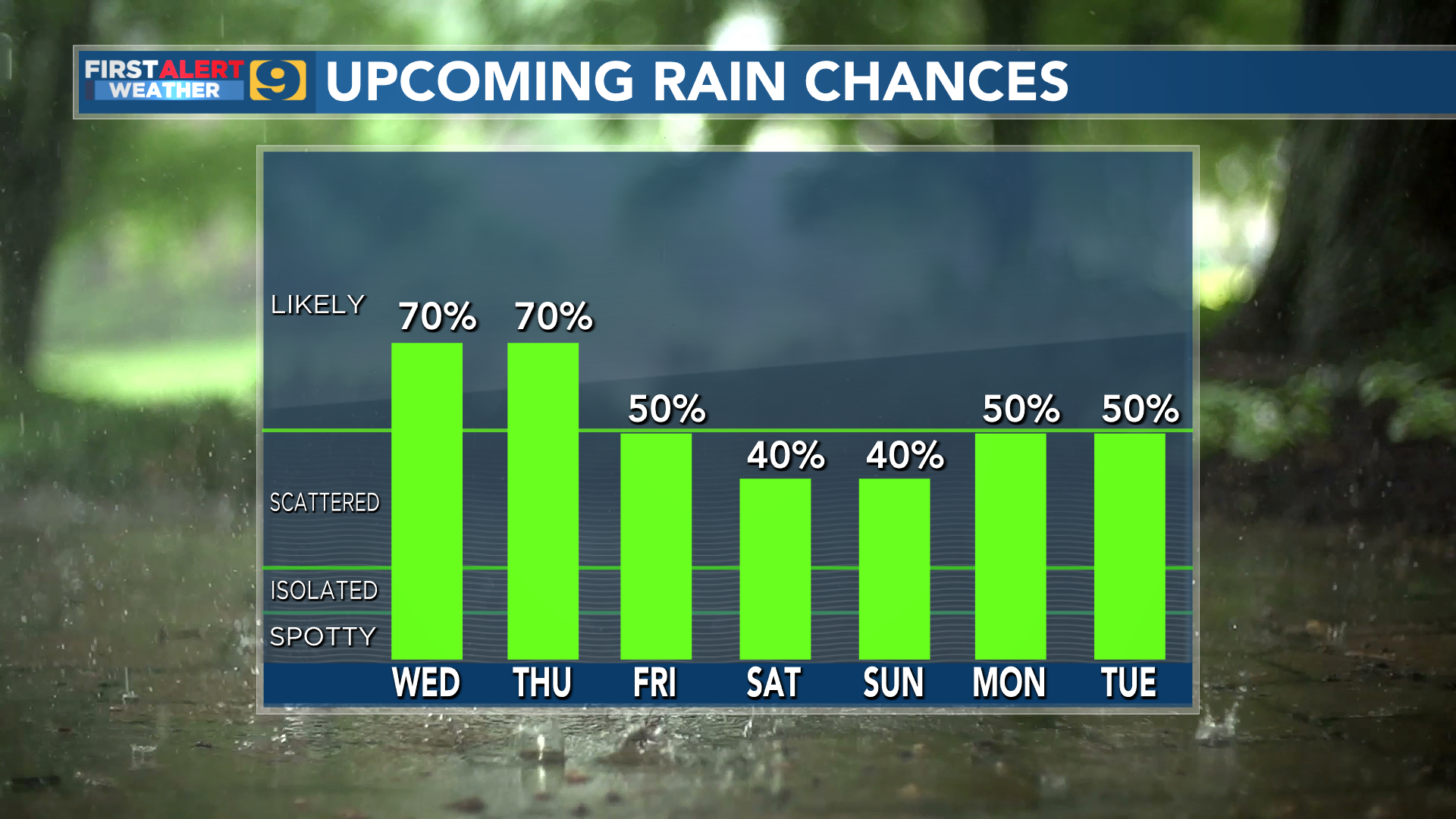 FIRST ALERT Keep the umbrellas handy