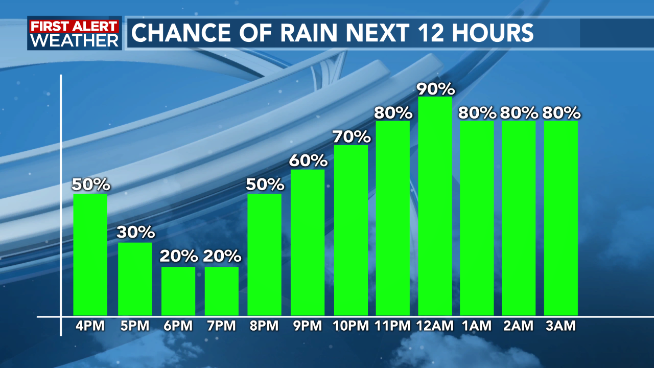 FIRST ALERT FORECAST Rain chances remain overnight a change in