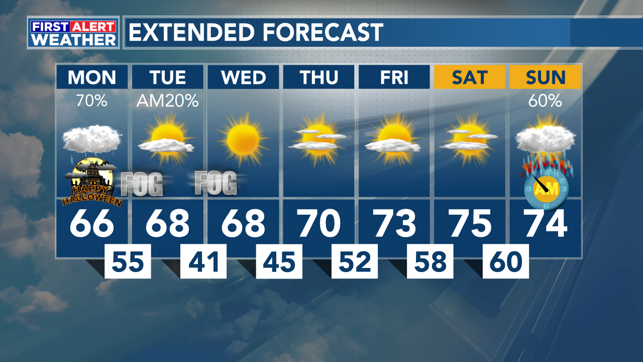 October 31st Weather Forecast