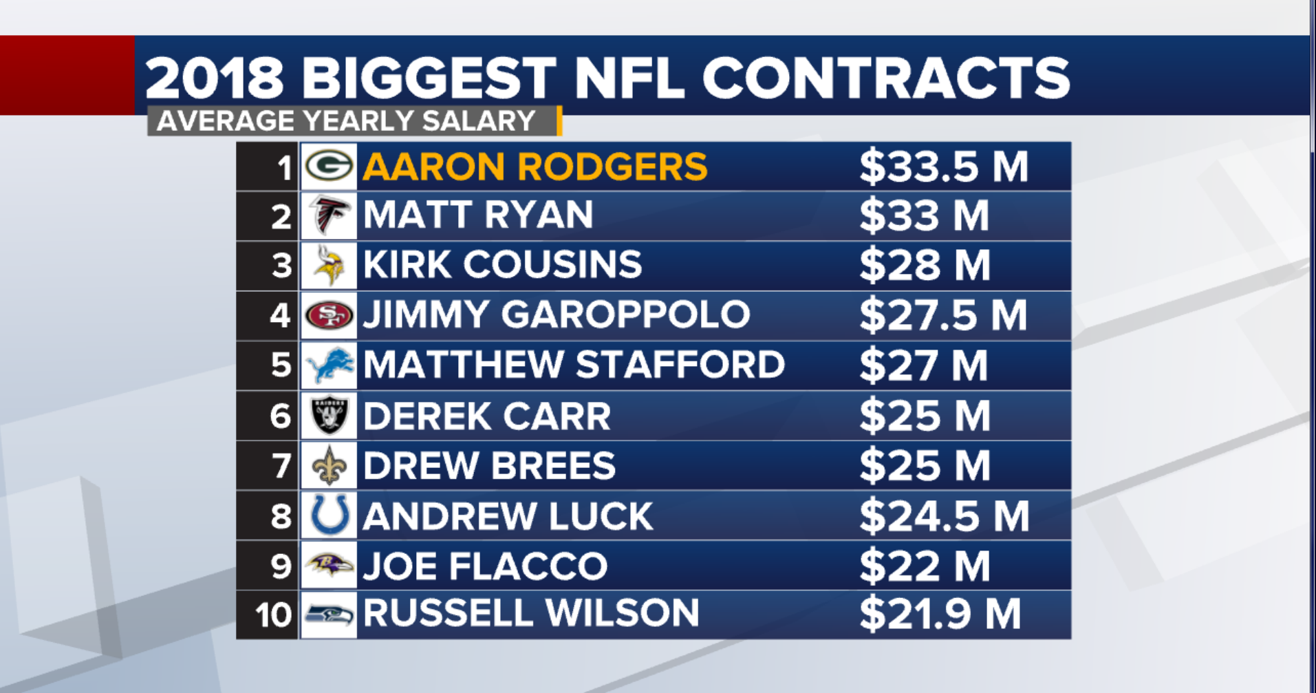 NFL's richest contracts