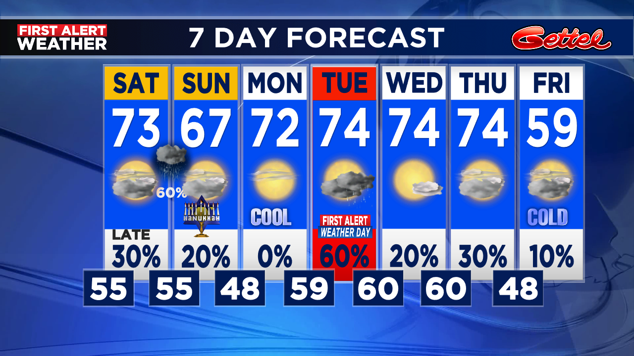 Some rain moves in late Saturday