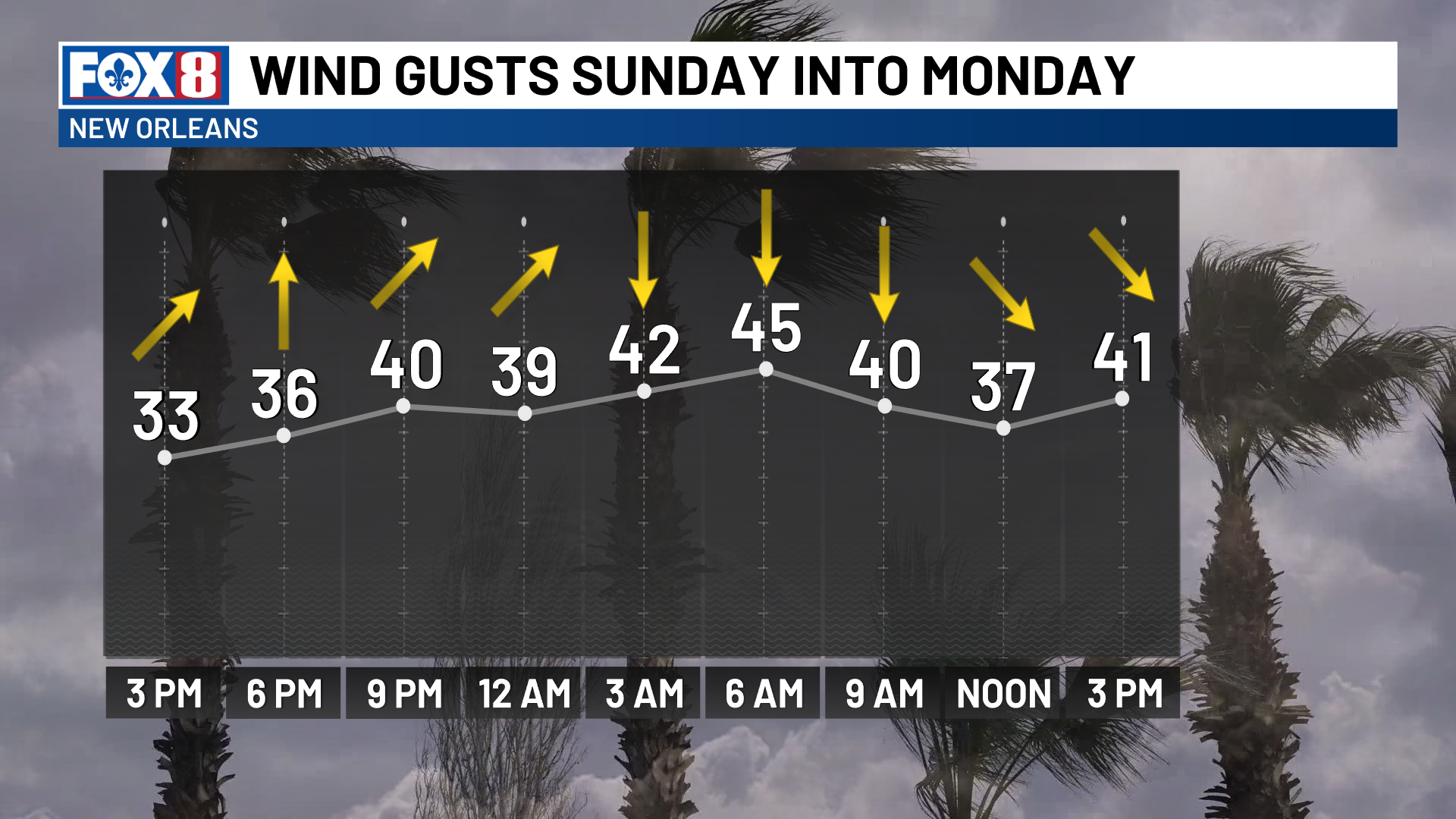 Strong cold front bringing frigid temps and high winds early Monday