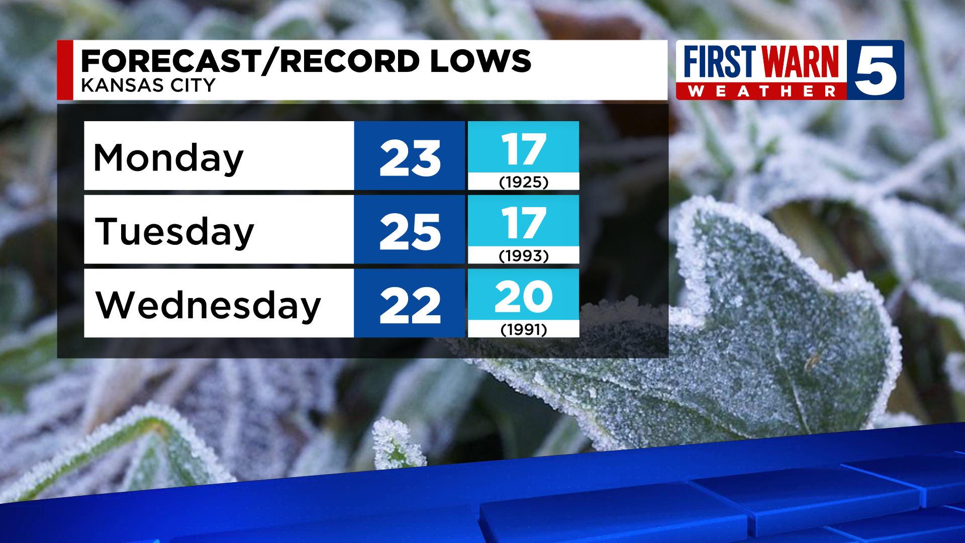 FIRST WARN FORECAST Dry conditions lead to warm temps towards end