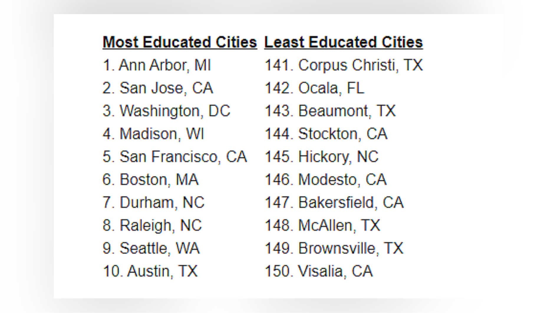 California Texas are home to least educated cities in US report