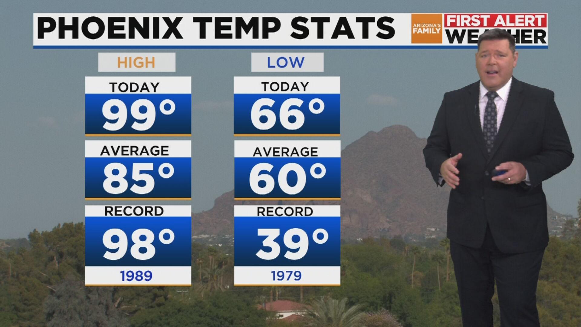 First Alert Weather Day Phoenix sees record breaking high