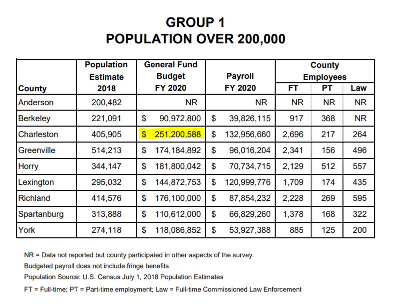 You Paid For It: Councilmember salaries throughout S.C.