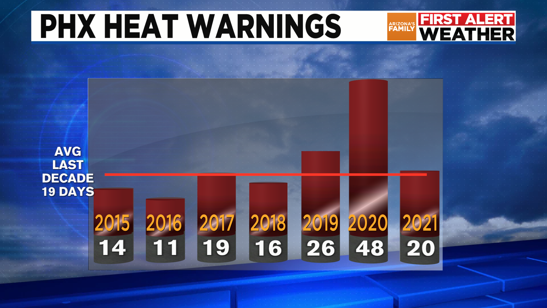 Major risk' from heat up to 115 degrees through Friday night for Tucson,  Southern Az