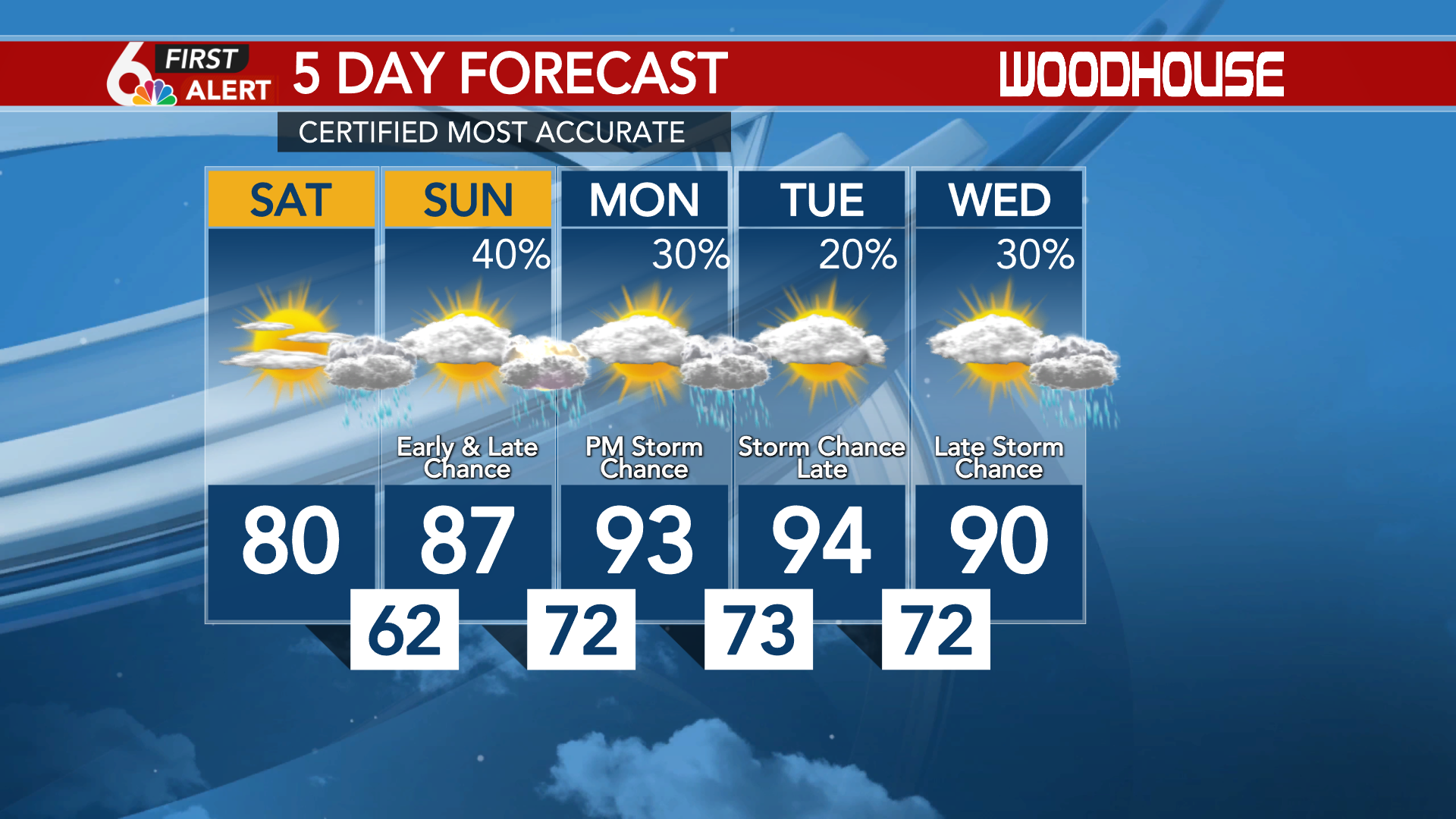 Storms Clear Out Overnight Beautiful Summer Weather Saturday