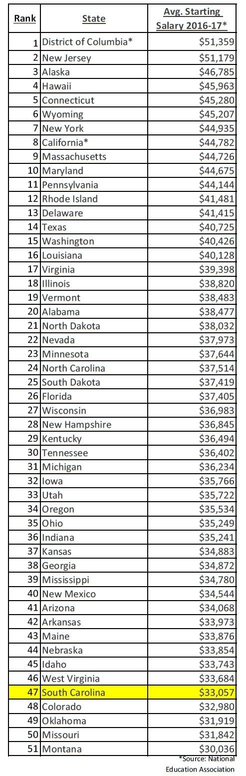 South Carolina starting teacher pay 47th in nation