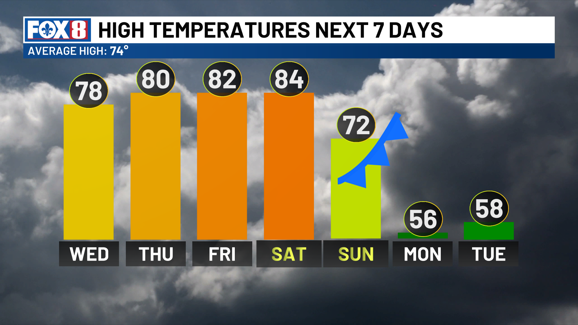 Warming up for a few days before a winter-like chill arrives