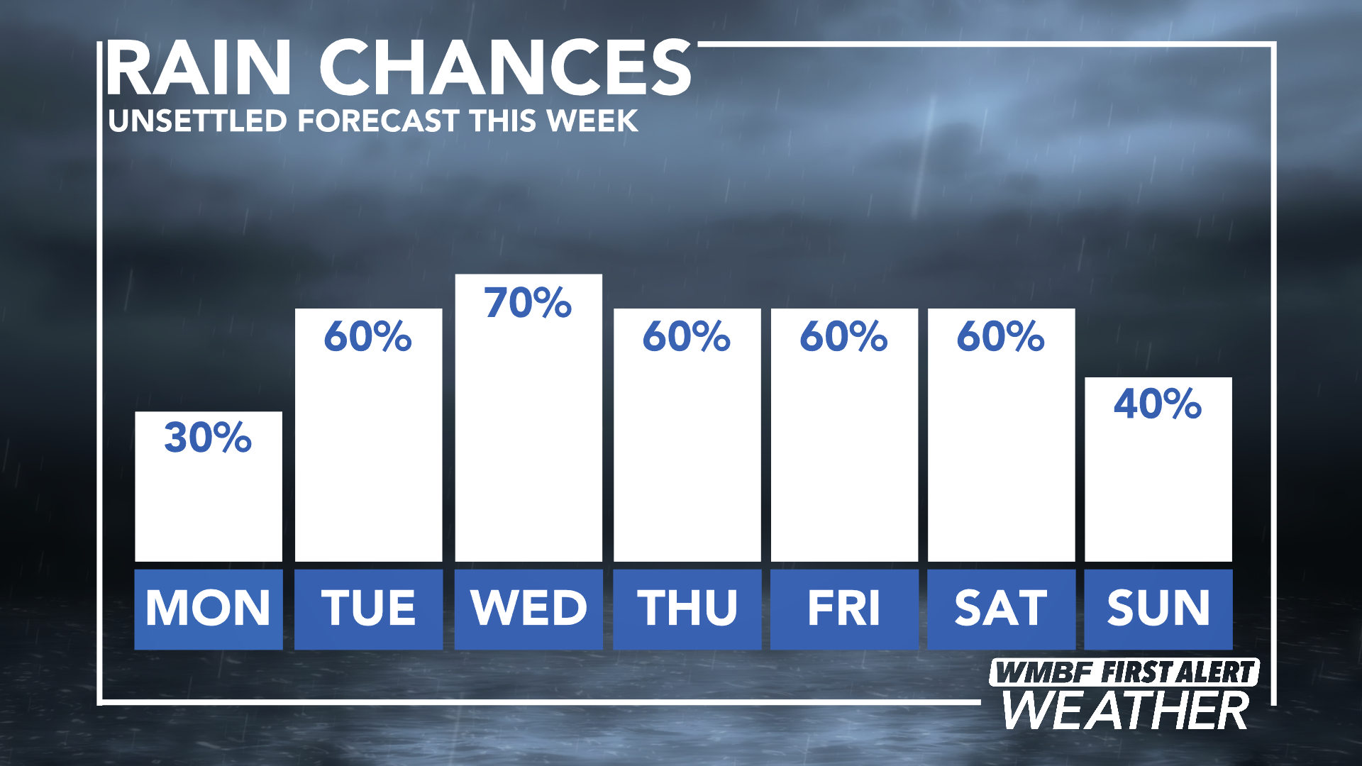 NFL Week 3 Weather: Small Chance Of Rain In Miami, Tennessee