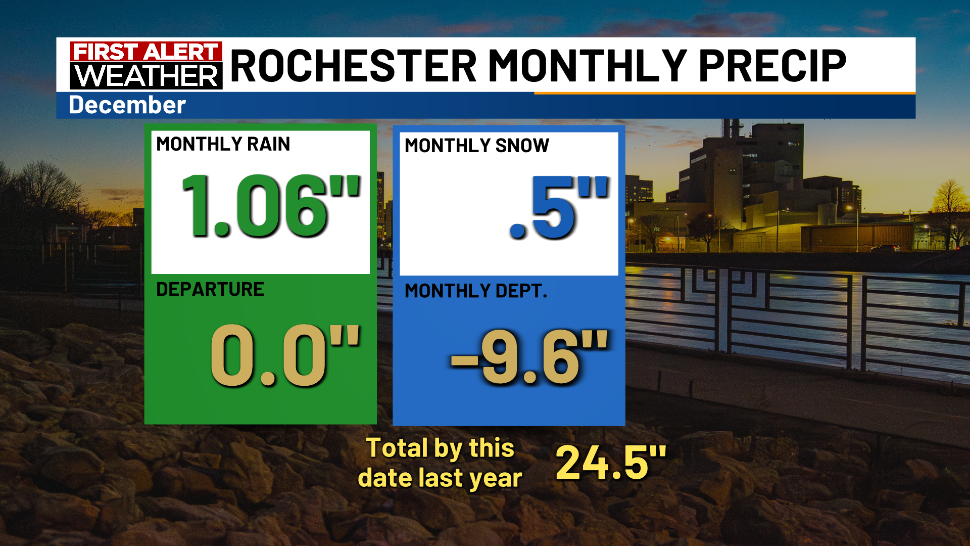 Recapping record breaking weekend Cooler temps ahead