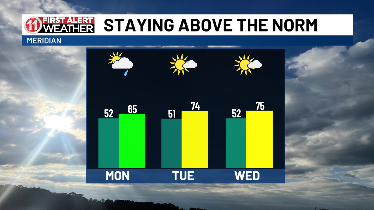 The first day of winter kept highs above seasonal averages