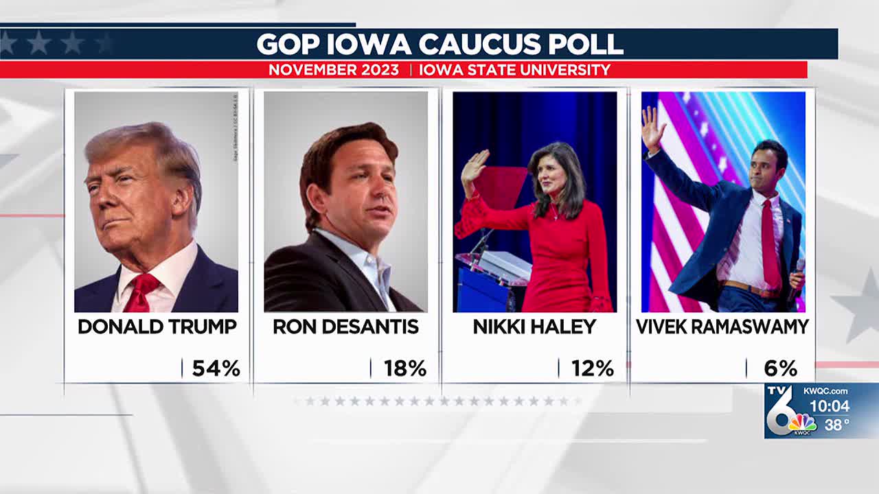 Trump leads, followed by second tier of four candidates in ISU/Civiqs poll  • News Service • Iowa State University