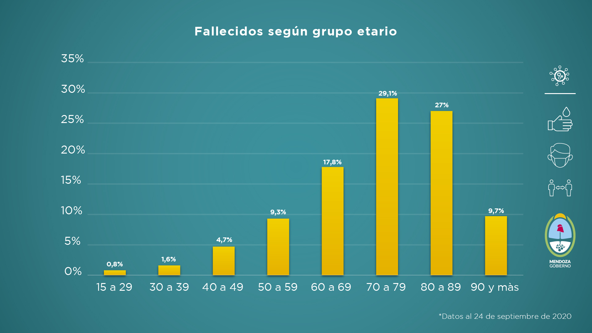 Informe semanal de la situación sanitaria de Mendoza frente al COVID-19. 