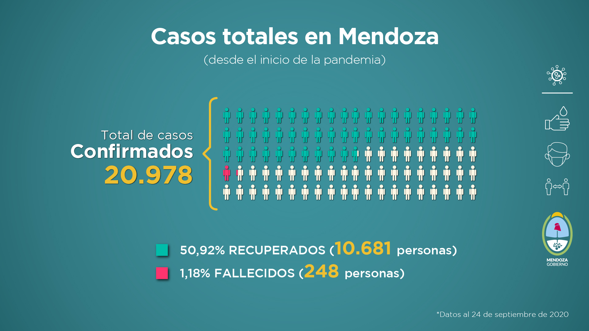 Informe semanal de la situación sanitaria de Mendoza frente al COVID-19. 