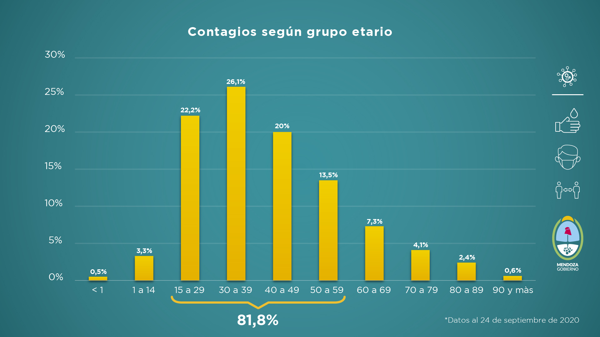 Informe semanal de la situación sanitaria de Mendoza frente al COVID-19. 