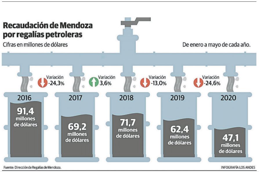 Recaudación de Mendoza por regalías petroleras.