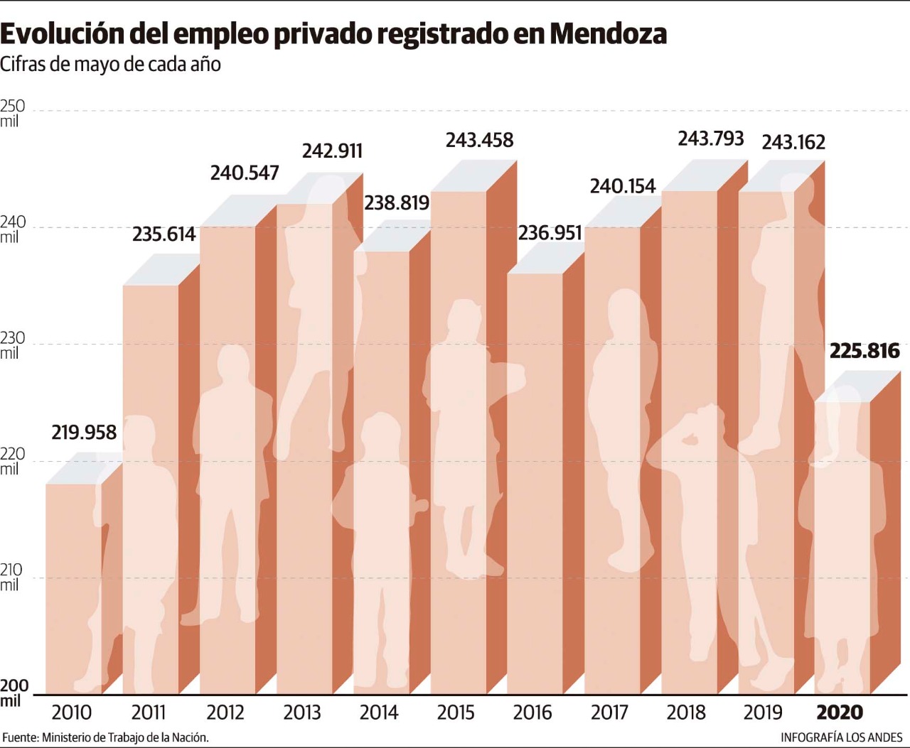 El mercado laboral de Mendoza retrocedió una década.