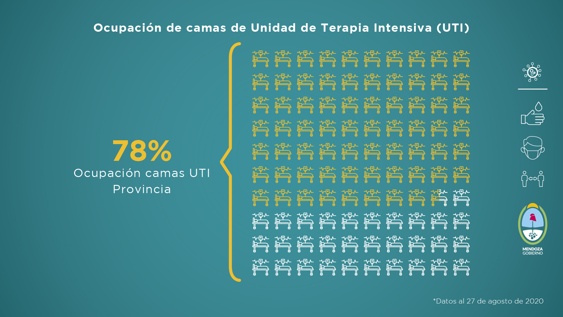 Detalle de la ocupación de camas en terapia intensiva en la provincia y en el Gran Mendoza en la semana del 21 al 27 de agosto. El dato es parte del informe de la situación sanitaria de Mendoza