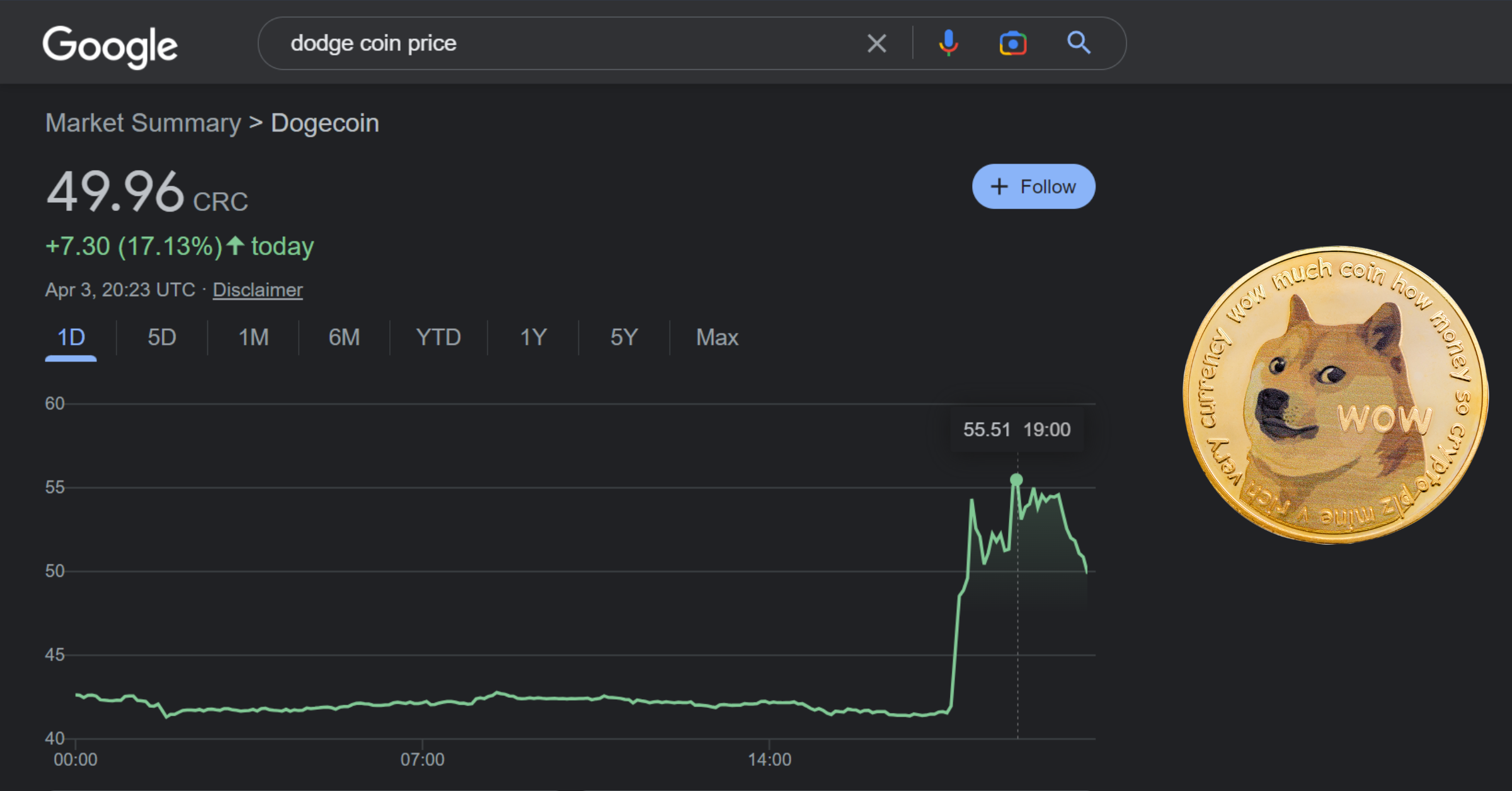 Twitter cambió su logo por el de la criptomoneda Dogecoin e hizo “volar” su  valuación | El Financiero