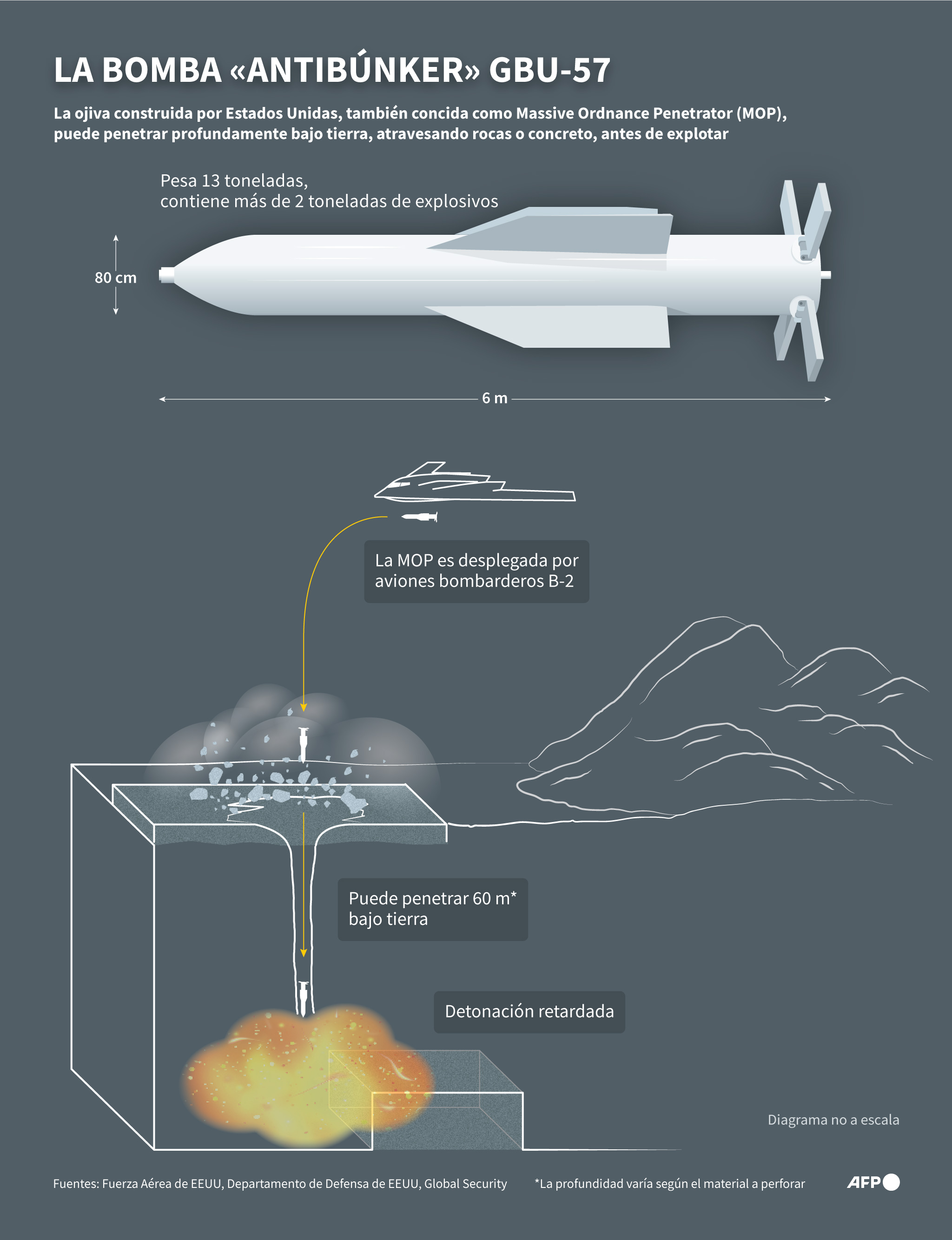 Infografía que explica las características de la bomba GBU-57, también conocida como Massive Ordnance Penetrator (MOP), desarrollada por Estados Unidos para atacar estructuras subterráneas / AFP / Paz PIZARRO AND Valentina BRESCHI