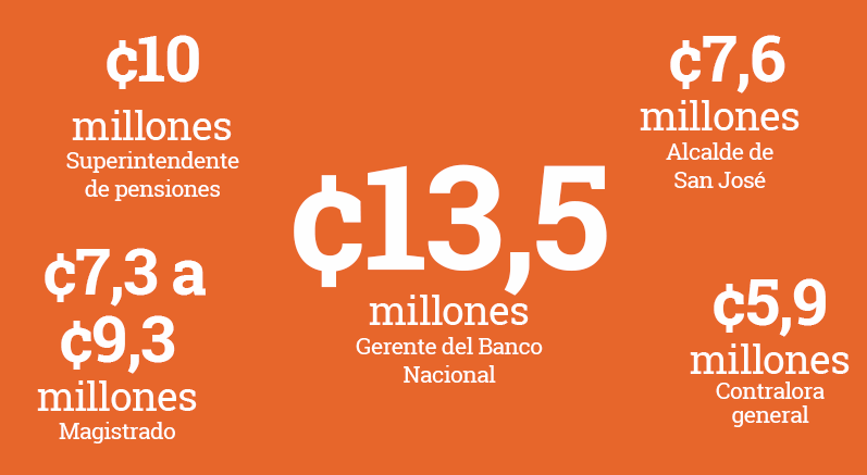 tope a salarios, salarios públicos