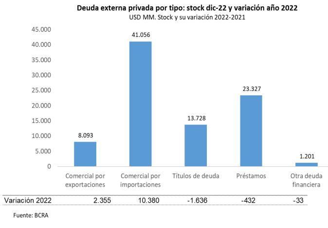 La deuda comercial es casi la mitad de la deuda privada total y junto a la financiera 