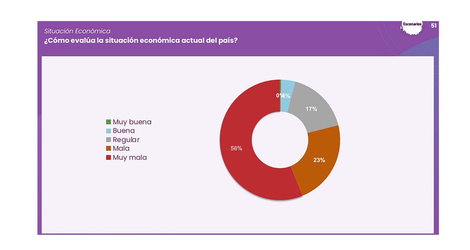 El 56% de los encuestados dice que la situación económica actual del país es “Muy mala”.